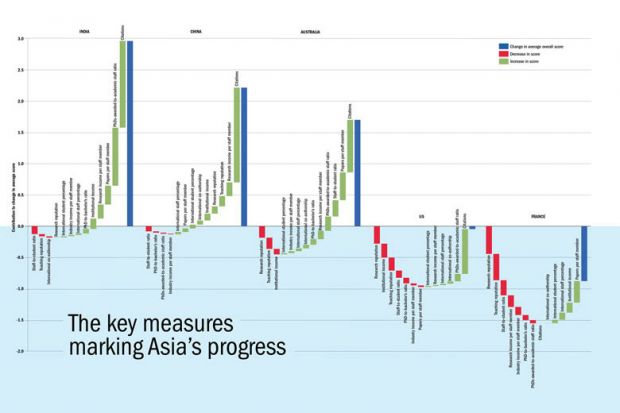 Waterfall graphs for World University Rankings 2018