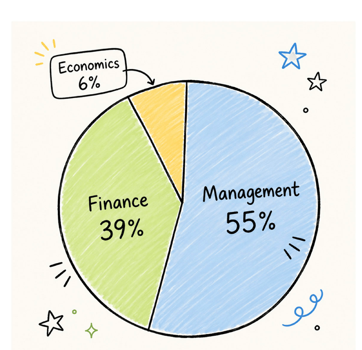 Academic background pie chart: Management 55%, Finance 39%, Economics 6%