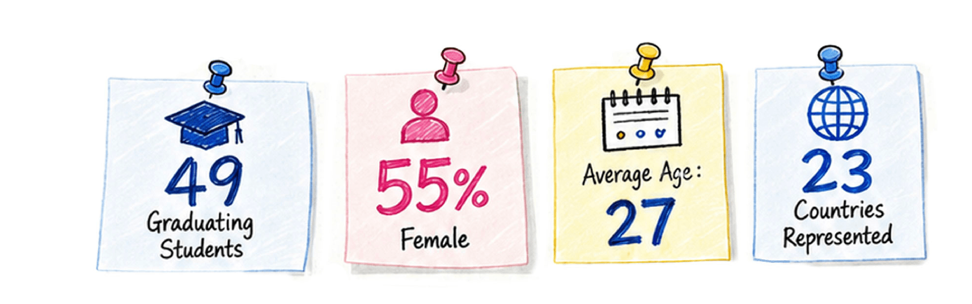 Class profile cards: 49 graduating students, 55% female, average age 27, 23 countries represented