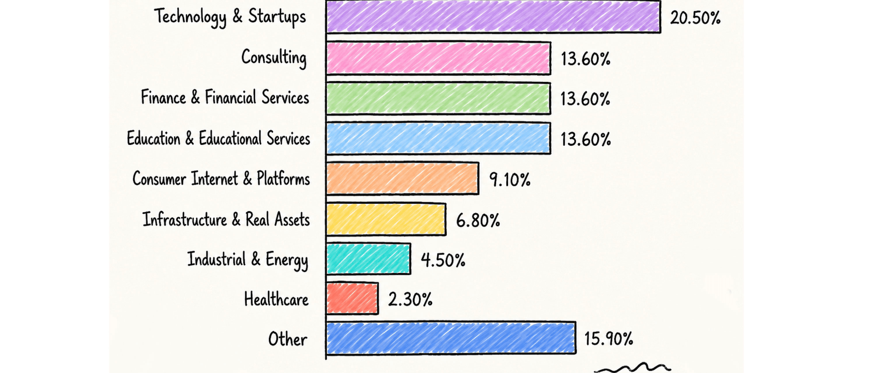 Employment industries chart from the original report