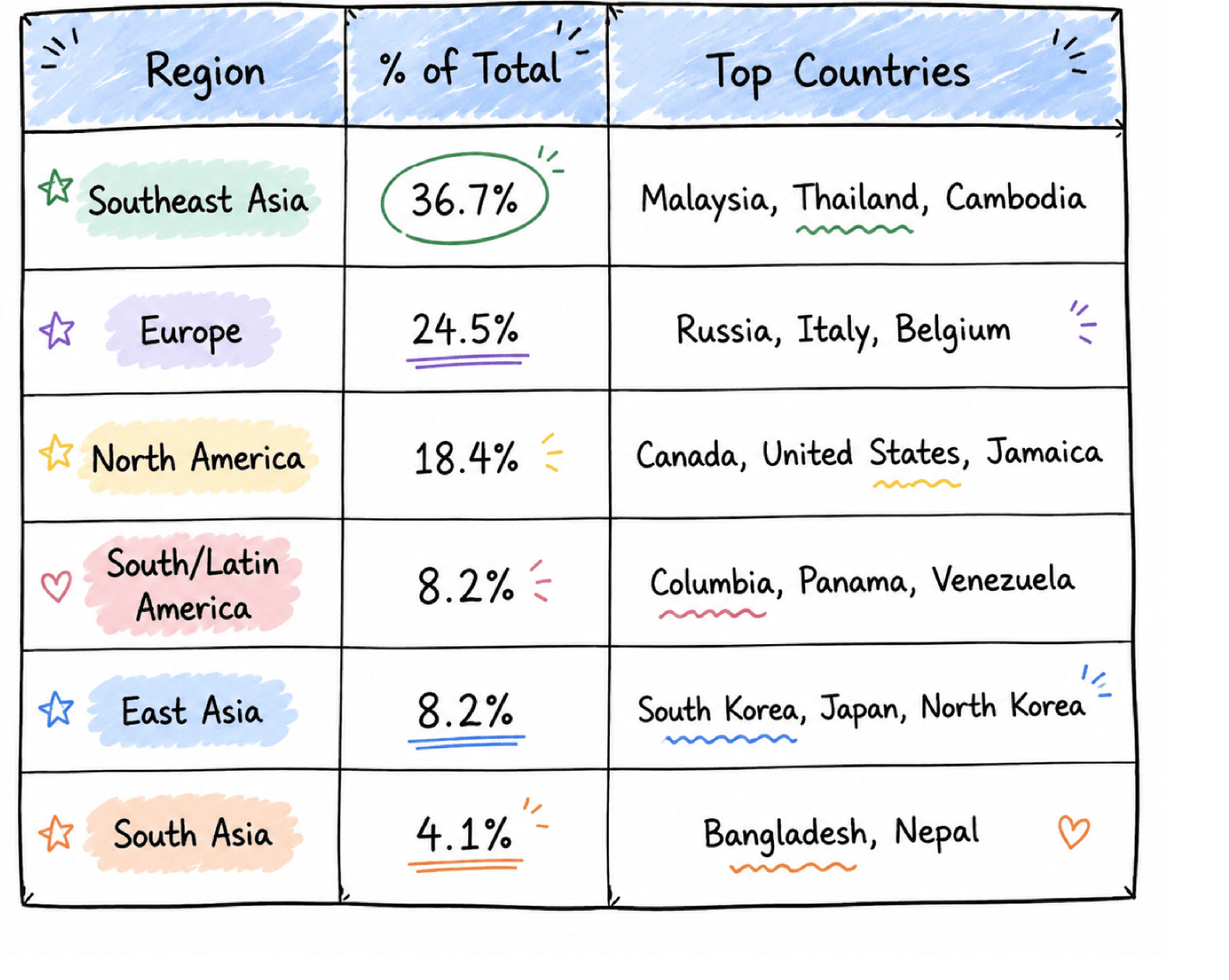 Source region table from the original report