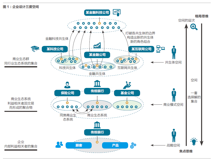 商业生态群为中心的共生体空间,要更深刻地规划如何在同行业生态系统